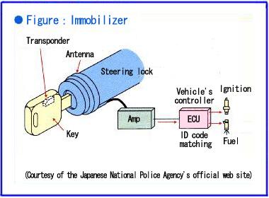 Toyota anti theft system with engine immobilizer